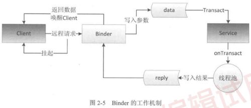 《Android開發藝術探索》核心精粹 從思維導圖到軟硬融合的技術實踐